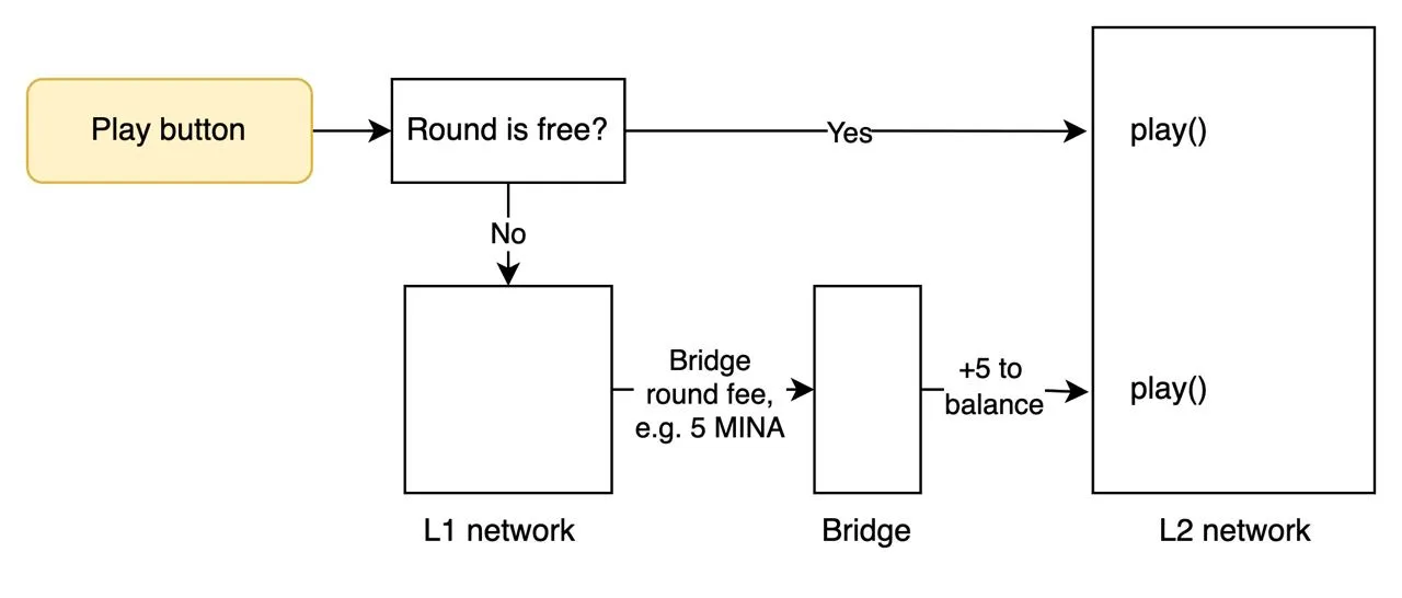 Networks interplay